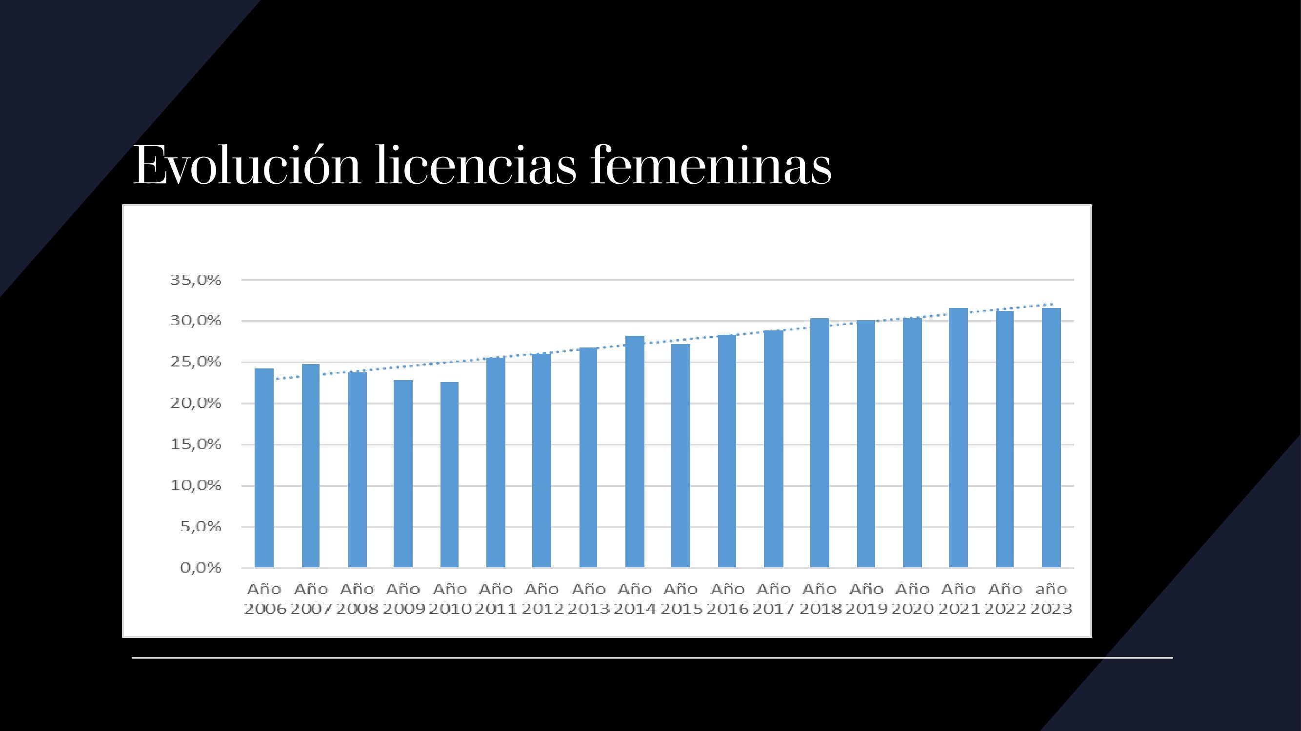 EVOLUCI&Oacute;N DE LA MUJER EN EL DEPORTE FEDERADO EN NAVARRA